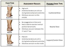 Flat Feet Treatment | Painful Feet 